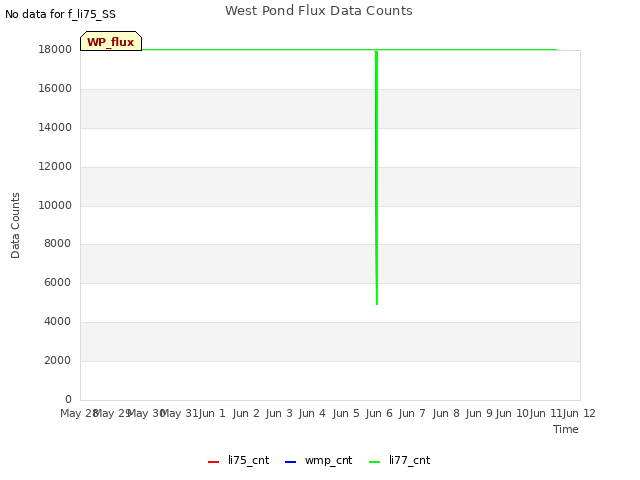 plot of West Pond Flux Data Counts