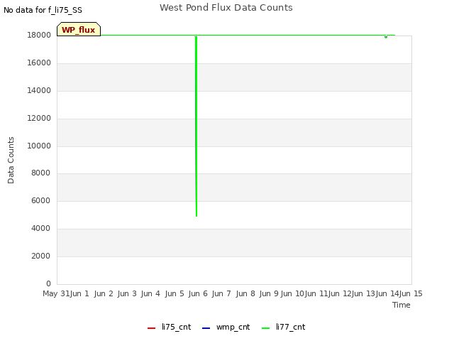 plot of West Pond Flux Data Counts