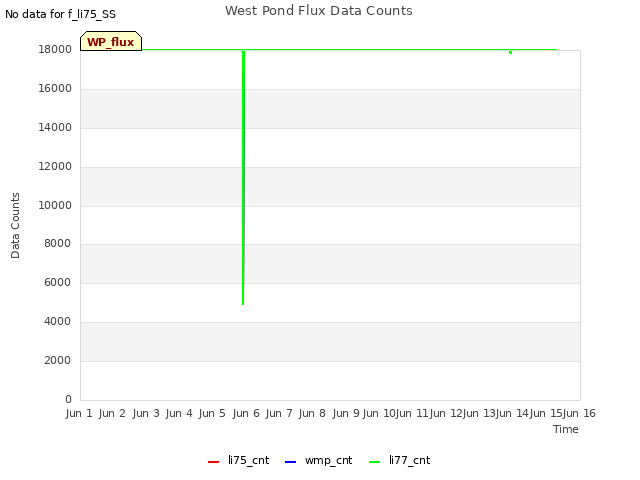 plot of West Pond Flux Data Counts