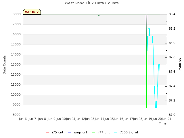 plot of West Pond Flux Data Counts