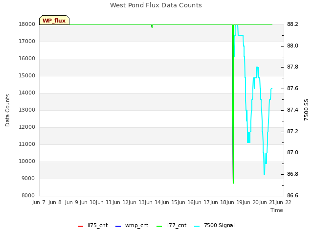 plot of West Pond Flux Data Counts