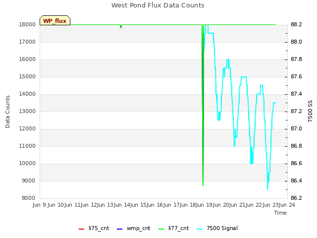 plot of West Pond Flux Data Counts