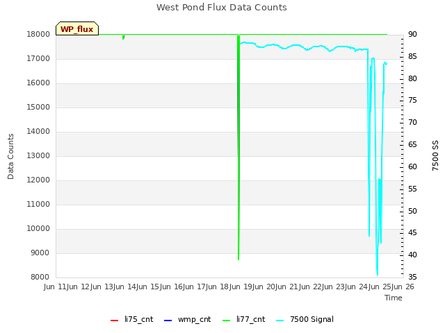 plot of West Pond Flux Data Counts