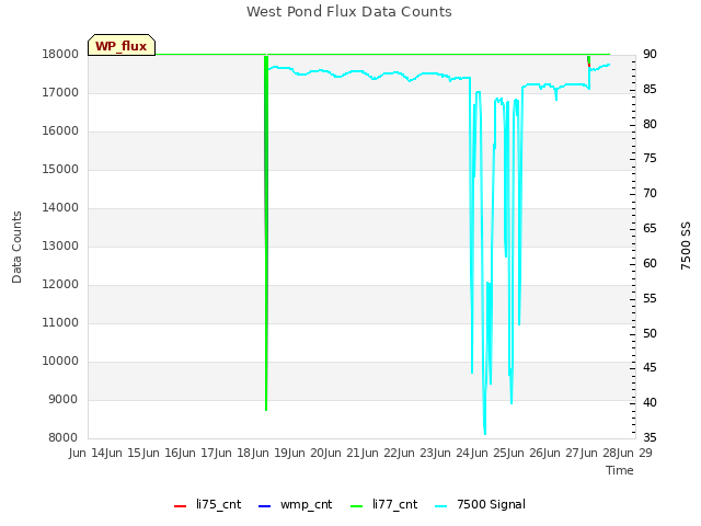 plot of West Pond Flux Data Counts