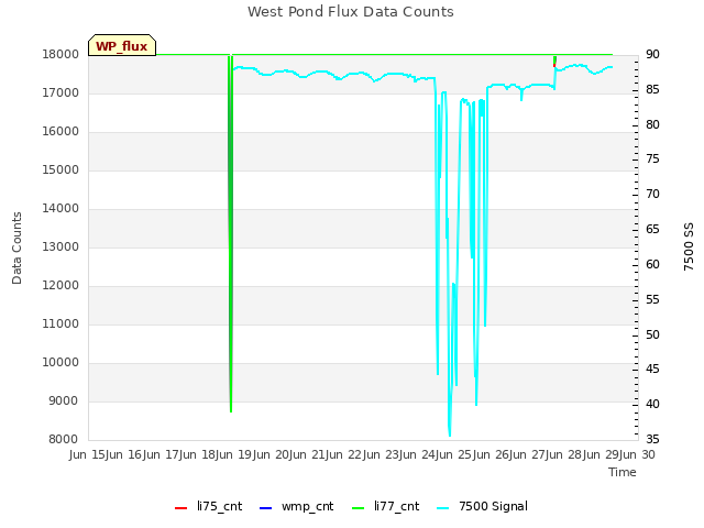 plot of West Pond Flux Data Counts