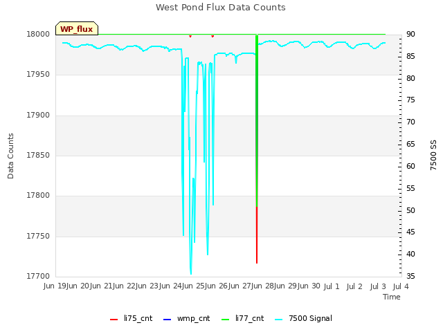 plot of West Pond Flux Data Counts