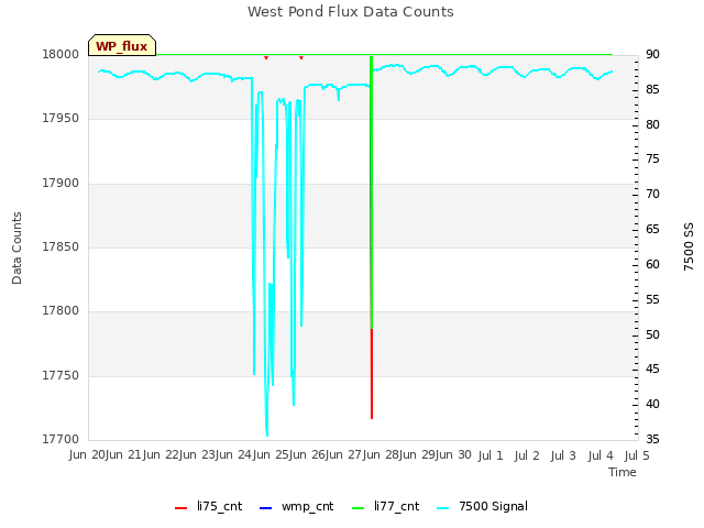 plot of West Pond Flux Data Counts