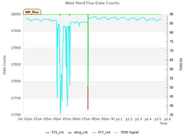 plot of West Pond Flux Data Counts