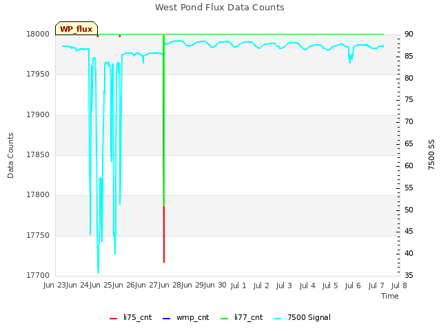 plot of West Pond Flux Data Counts