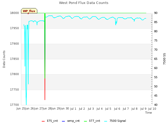 plot of West Pond Flux Data Counts