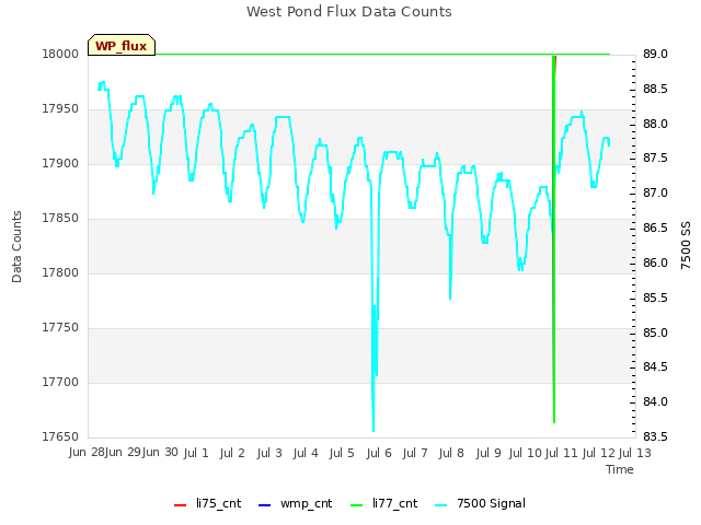 plot of West Pond Flux Data Counts