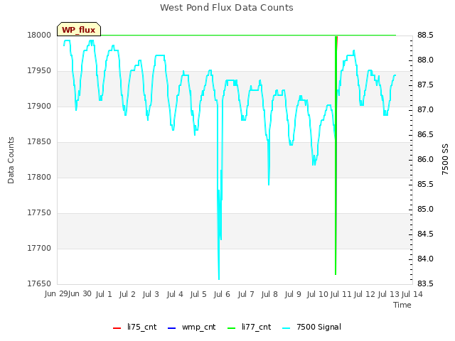 plot of West Pond Flux Data Counts