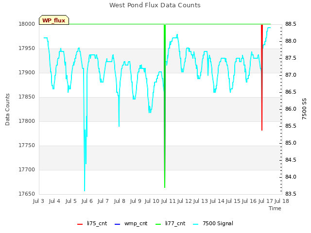 plot of West Pond Flux Data Counts