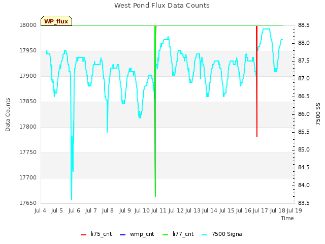 plot of West Pond Flux Data Counts