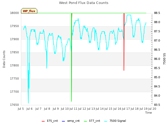 plot of West Pond Flux Data Counts