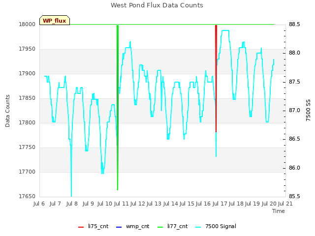 plot of West Pond Flux Data Counts