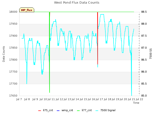 plot of West Pond Flux Data Counts