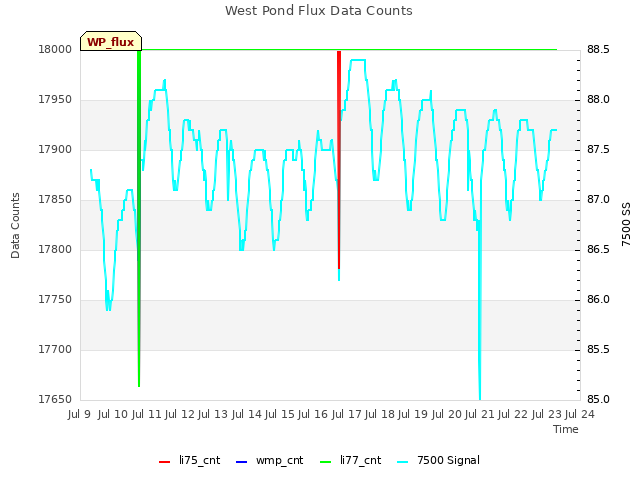 plot of West Pond Flux Data Counts