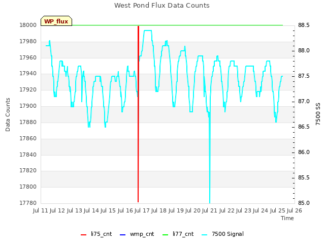 plot of West Pond Flux Data Counts