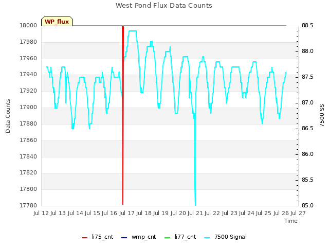 plot of West Pond Flux Data Counts