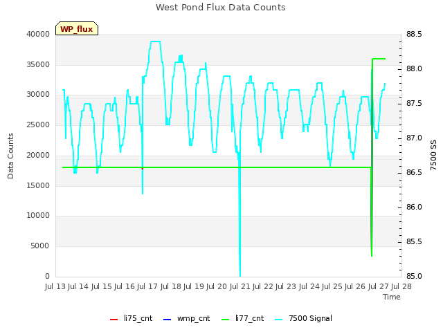 plot of West Pond Flux Data Counts