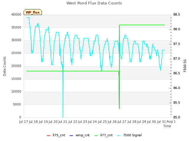 plot of West Pond Flux Data Counts