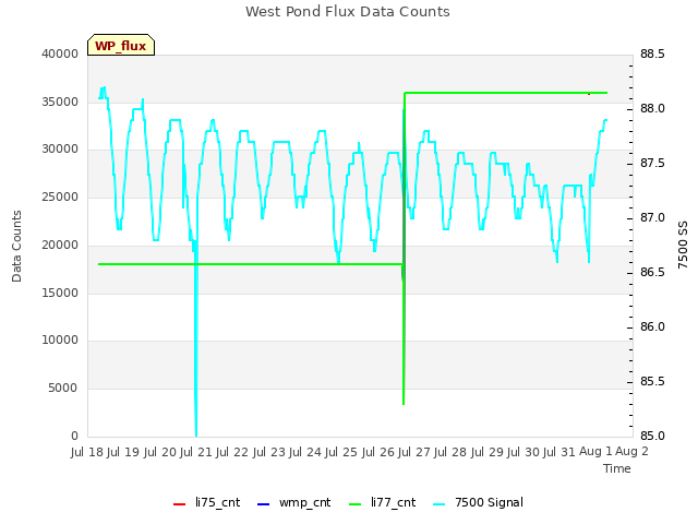 plot of West Pond Flux Data Counts