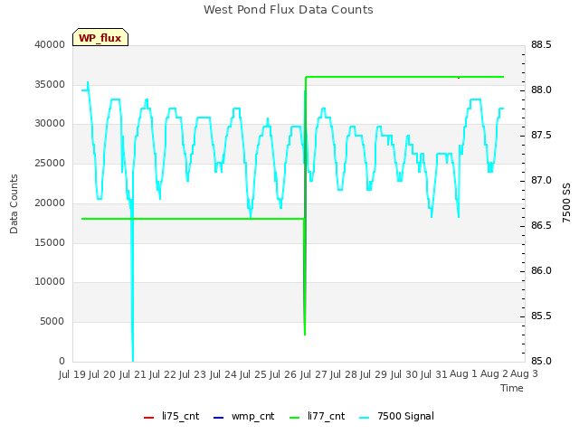 plot of West Pond Flux Data Counts