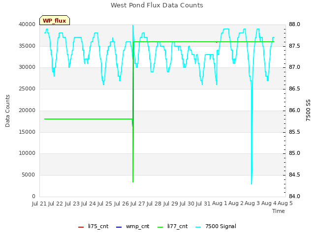 plot of West Pond Flux Data Counts