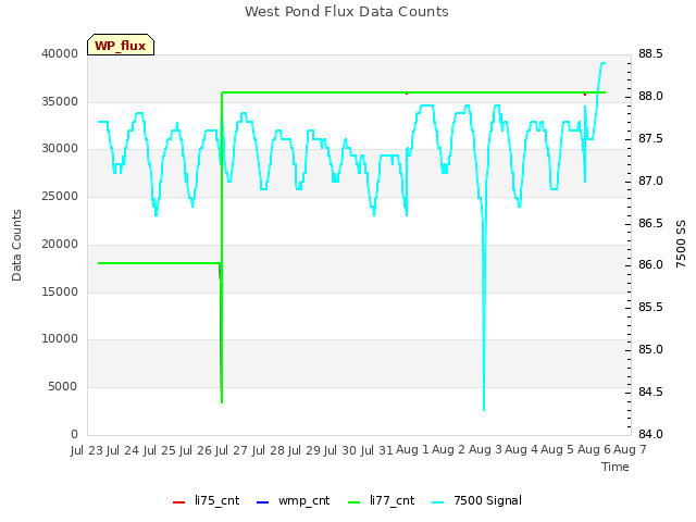 plot of West Pond Flux Data Counts