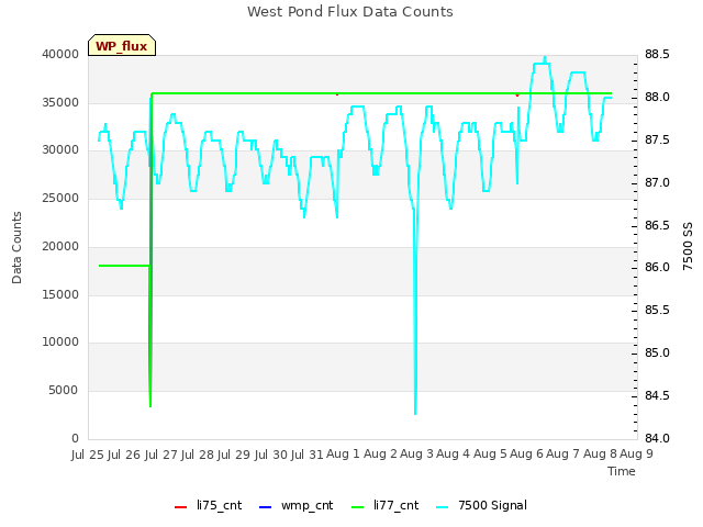 plot of West Pond Flux Data Counts