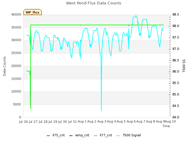 plot of West Pond Flux Data Counts