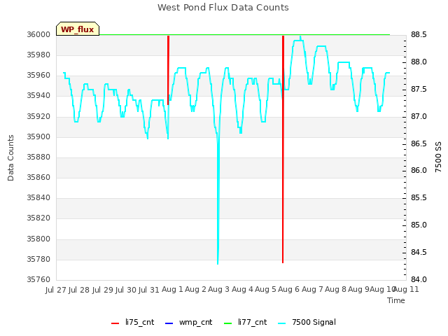 plot of West Pond Flux Data Counts