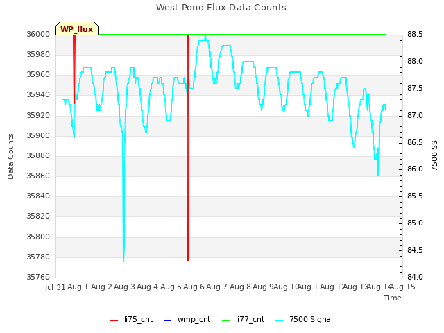 plot of West Pond Flux Data Counts