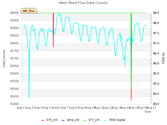 plot of West Pond Flux Data Counts