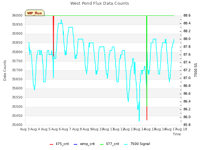 plot of West Pond Flux Data Counts