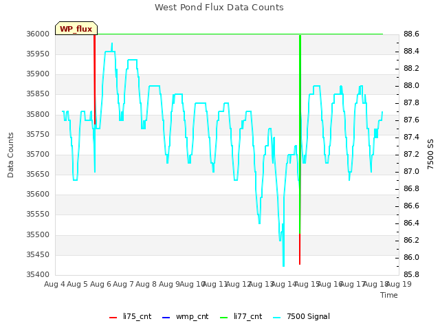 plot of West Pond Flux Data Counts