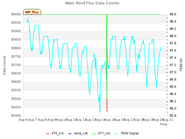 plot of West Pond Flux Data Counts