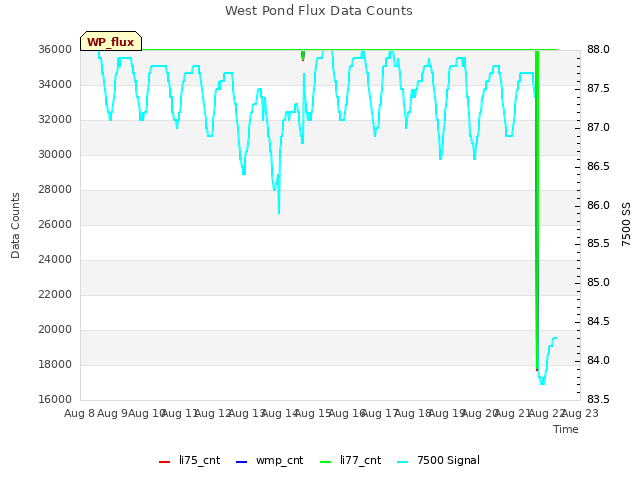 plot of West Pond Flux Data Counts