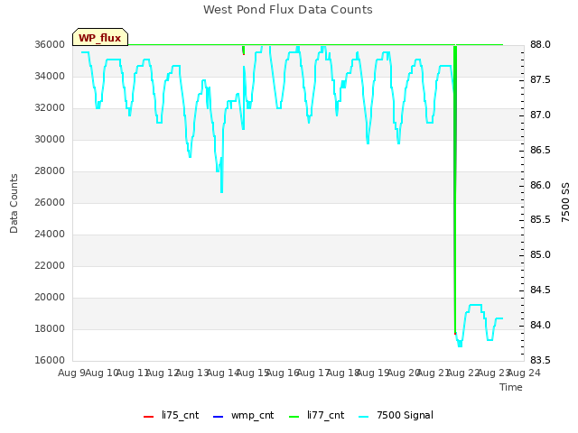 plot of West Pond Flux Data Counts