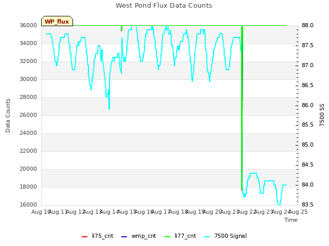 plot of West Pond Flux Data Counts