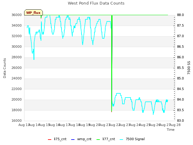 plot of West Pond Flux Data Counts