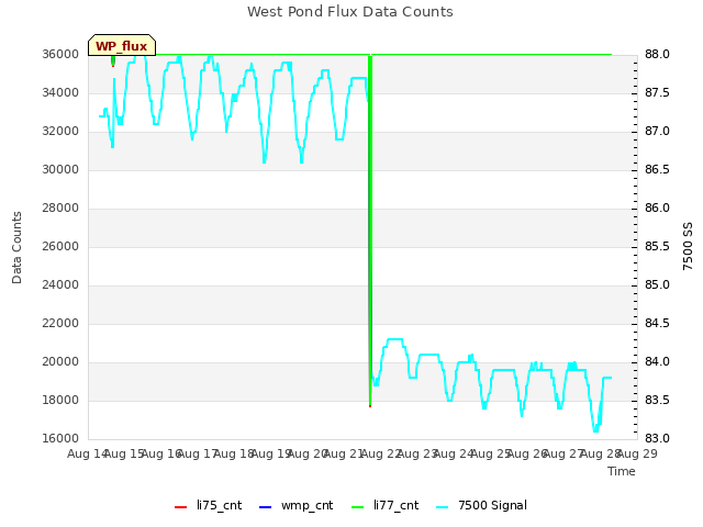 plot of West Pond Flux Data Counts