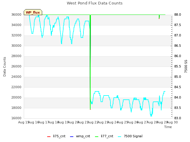 plot of West Pond Flux Data Counts