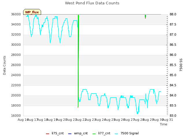 plot of West Pond Flux Data Counts