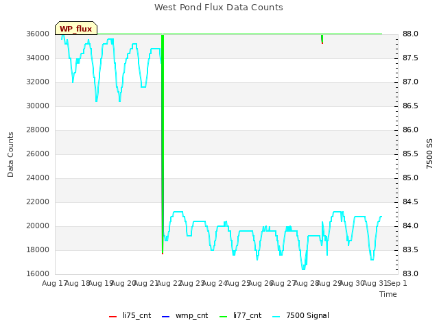 plot of West Pond Flux Data Counts