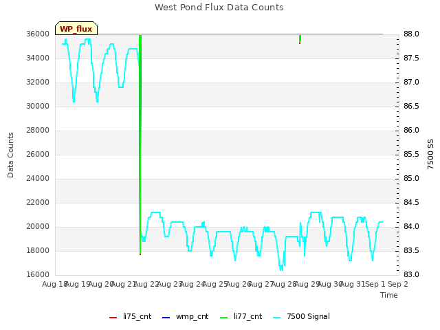 plot of West Pond Flux Data Counts