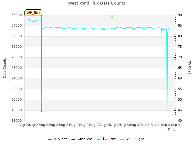 plot of West Pond Flux Data Counts