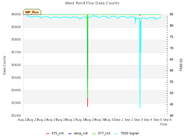 plot of West Pond Flux Data Counts