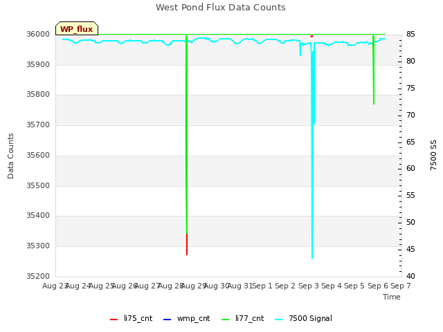 plot of West Pond Flux Data Counts